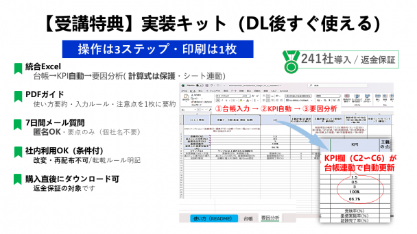 受講特典の実装キット内容を説明するスライド。統合Excel（台帳→KPI自動→要因分析、計算式保護）、PDFガイド、7日間メール質問、社内利用OK（条件付）、購入直後ダウンロード可・返金保証対象をアイコン付きで表示。右側にExcel画面と矢印とラベルで「KPI欄（C2〜C6）は台帳入力だけで自動更新」、操作は3ステップ・印刷は1枚と強調。